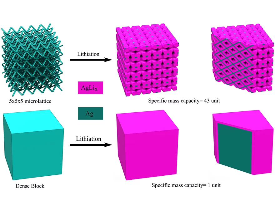 Lattice architecture provides extra channels for effective transportation of electrolyte inside a battery electrode, as compared to a solid cube version