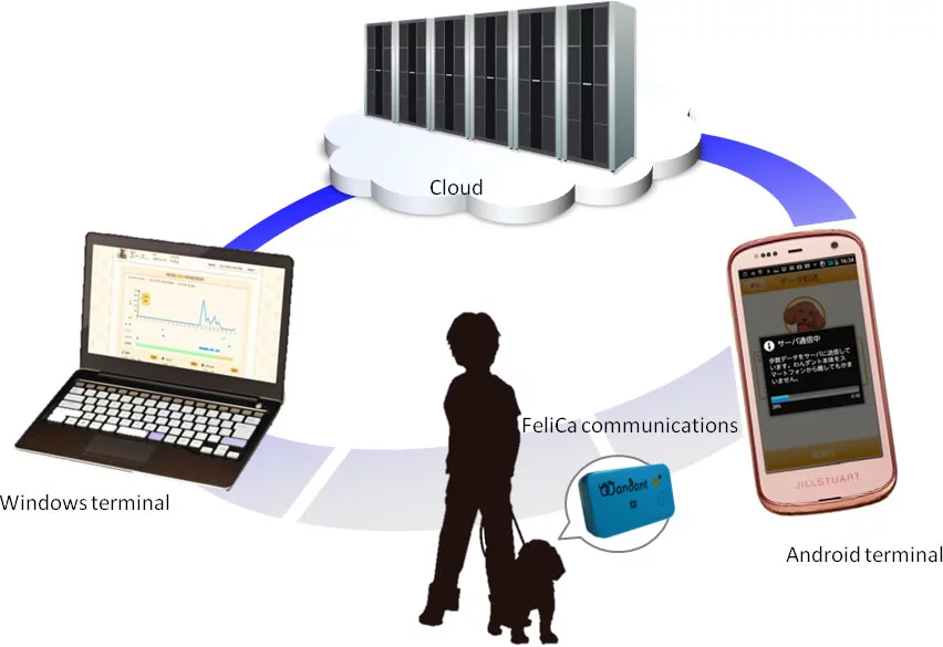 Data can be uploaded with a PC or Android smartphone, via NFC chip