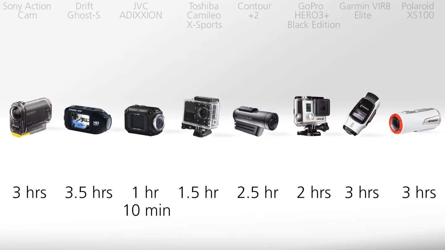 Actioncam battery life comparison