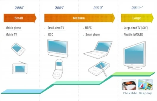 LG's OLED technology roadmap
