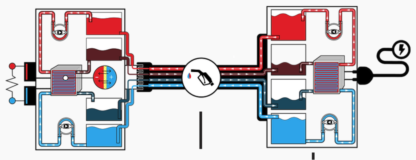 The flow battery design passes anolyte and catholyte liquids past each other on either side of an ion exchange membrane to generate current. The system needs four tanks, for spent and unspent fuels, and it works in reverse when electricity is fed back into the system