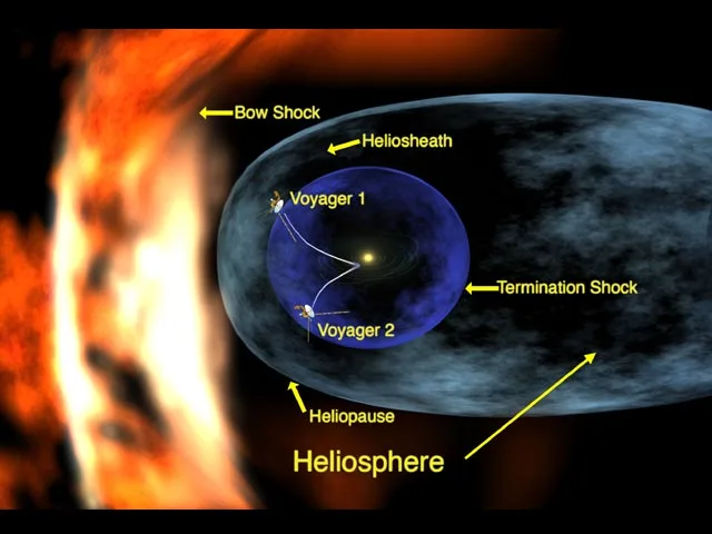 The Voyagers are soon to cross the heliopause, the edge of the bubble created by the sun's supersonic wind (Image: NASA)
