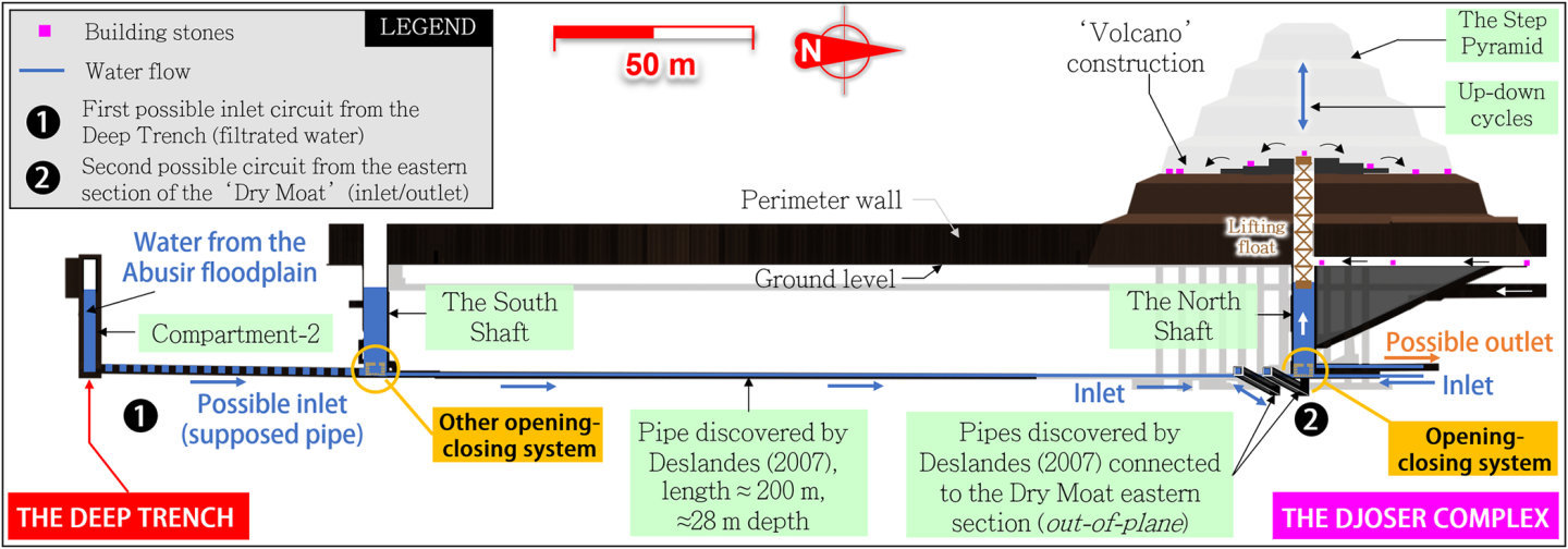 A diagram illustrating how a hydraulic system may have aided ancient Egyptians in building the step Pyramid of Djoser