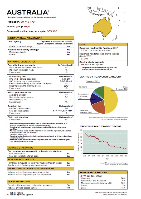Australia's road safety profile from the WHO Global Status Report on road safety.