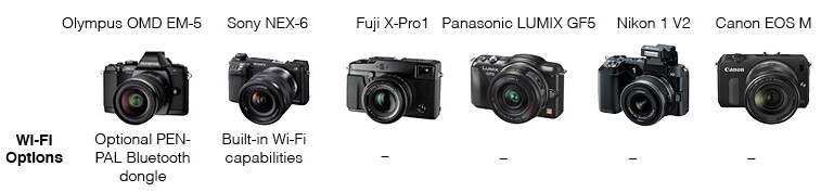 Mirrorless camera comparison - Wi-Fi