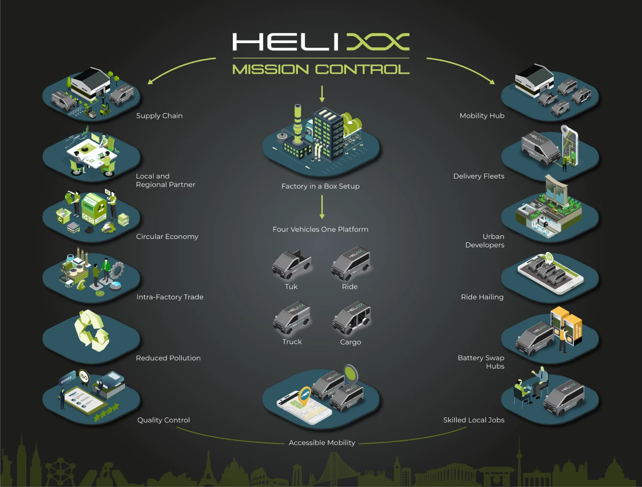 The Helixx manufacturing hubs will be local, flexible, scalable and very efficient. A 5,000m2 building can support the manufacture of 100,000 cars a year, with the energy use and manufacturing costs of the system claimed to be less than half the current auto industry standard