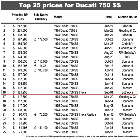 Quite clearly, Ducati's stocks have risen since Spaggiari's bike sold for $121,250 - all of the other bikes on this list are replicas of the Smart and Spaggiari bikes. Curiously, nine of Ducati's 15 World Superbike Championships were won prior to the 2001 auction, indicating that it isn't the heritage that has changed, but the rising tide of auction prices over the last two decades.
