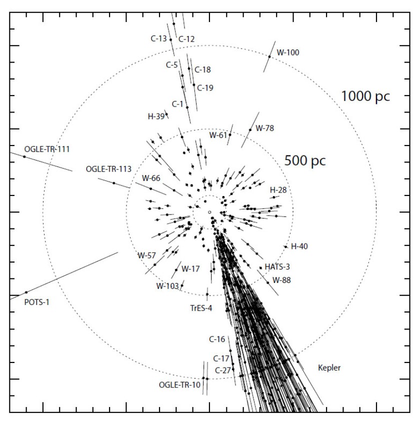 Most of the exoplanets discovered so far have been the work of Kepler in a small section of the sky (Image: Michael Perryman)