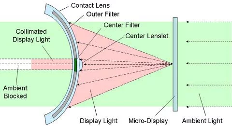 Light projected by the display (glasses) passes through the center of the pupil and then works with the eye's regular optics to focus the display on the retina, while light from the real-life environment reaches the retina via an outer filter