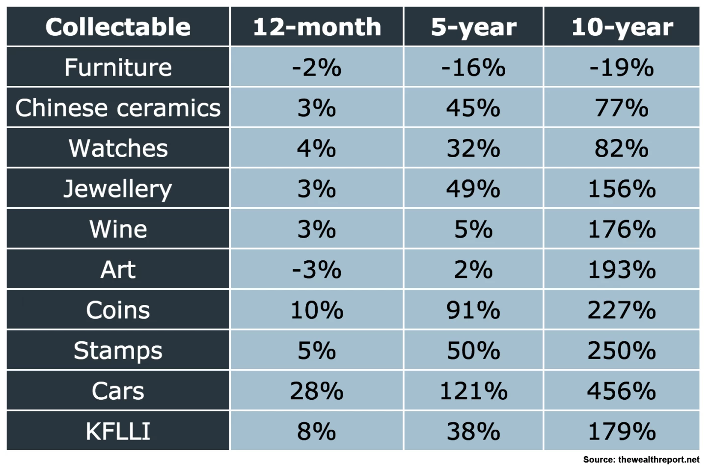 Knight Frank's annual Wealth Report has now introduced the Knight Frank Luxury Investment Index (KFLII) which combines the performance of nine luxury assets including art, classic cars, watches and stamps, into one composite index. The KFLII showed growth of 8% in the last 12 months and 179% over a 10-year period, outperforming many more mainstream investments such as the FTSE 100. Overall, the classic car category (as tracked by HAGI) has shown the strongest one-year, five-year and 10-year performance.