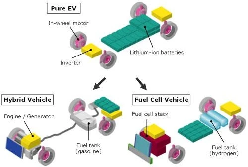 What's the difference between a fuel cell vehicle, a hybrid and a pure electric vehicle? Observe!