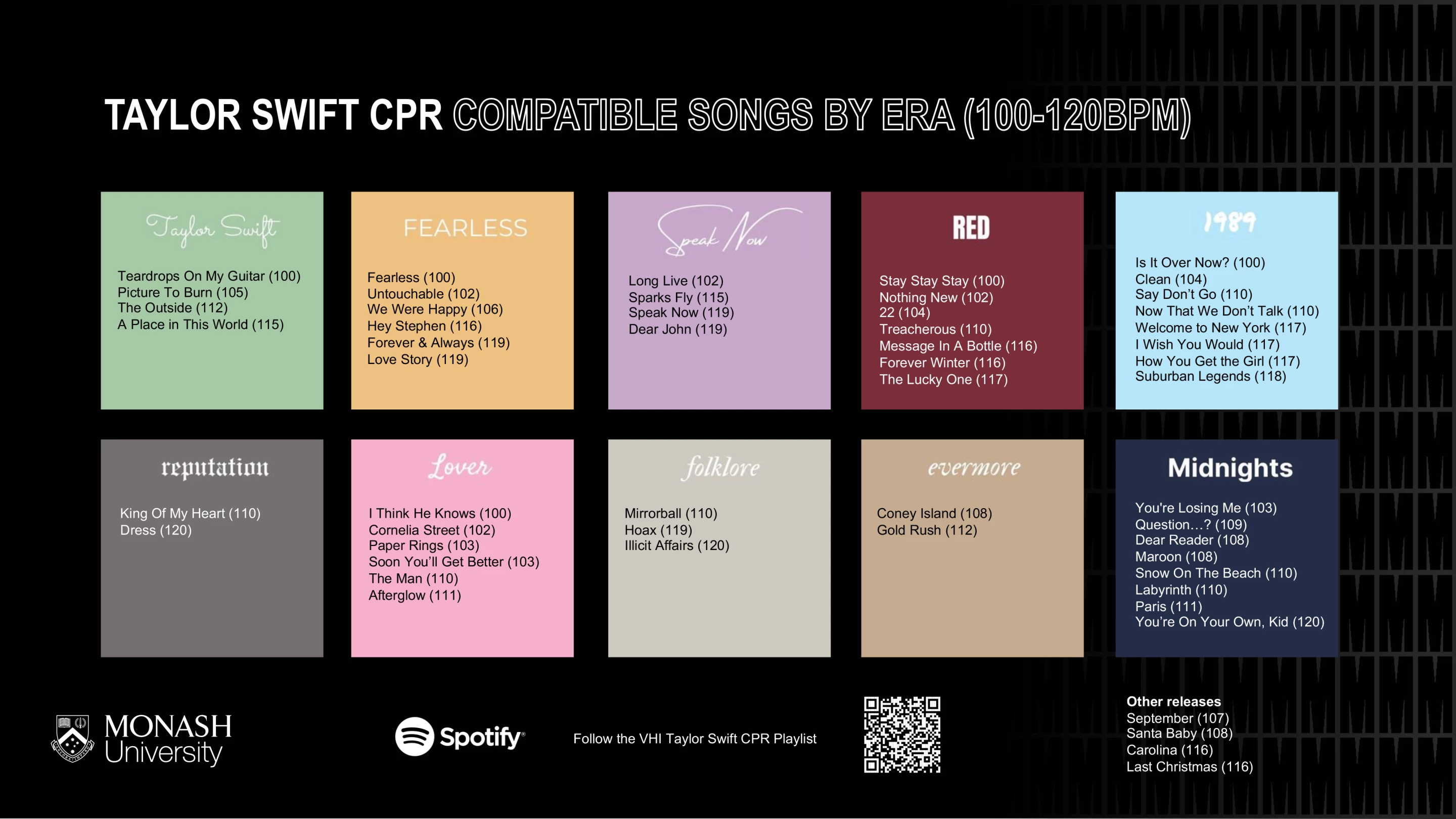 CPR-compatible Swift songs organized by era, with beats per minute (bpm) in brackets