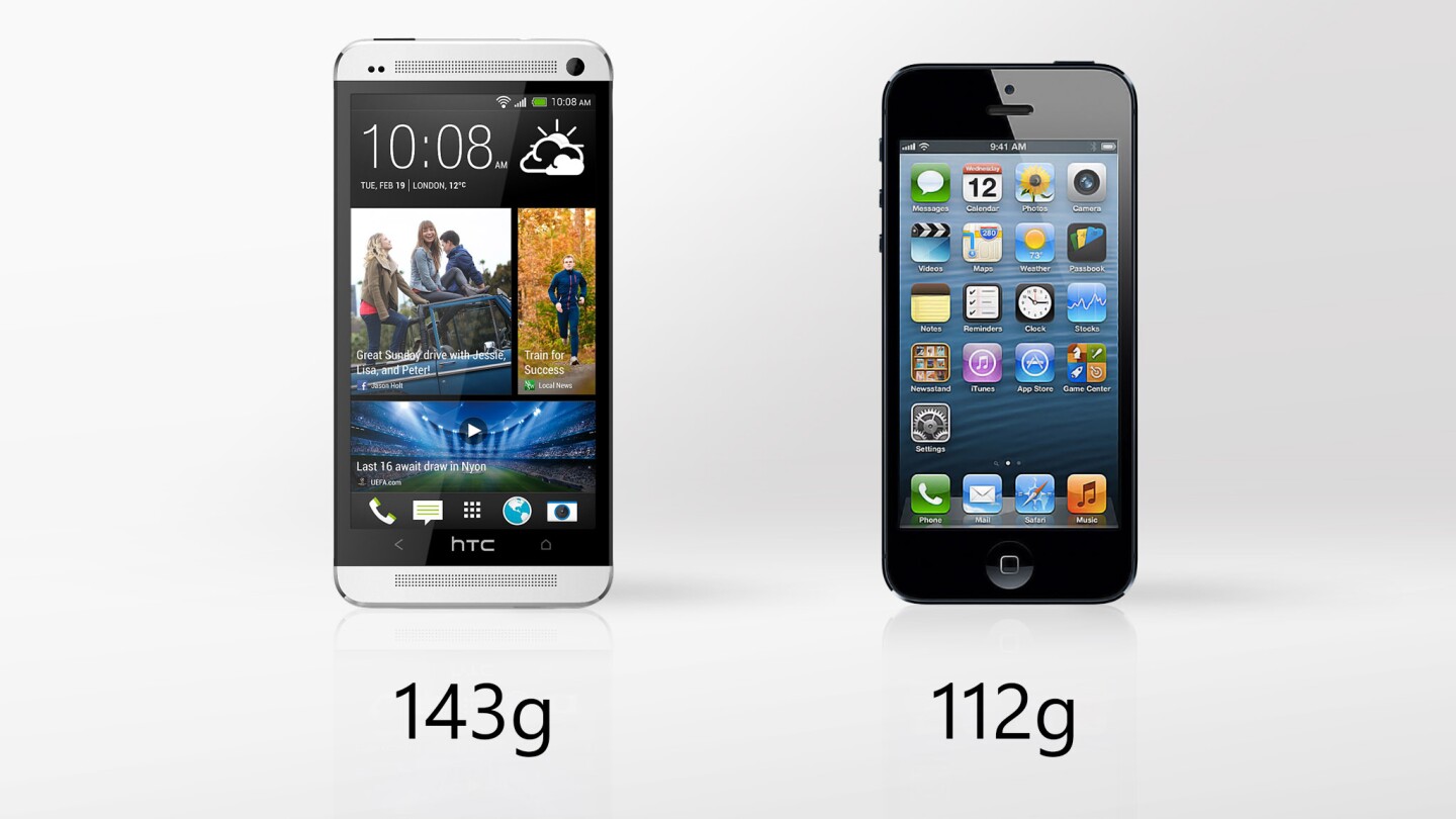 The iPhone 5 is significantly lighter