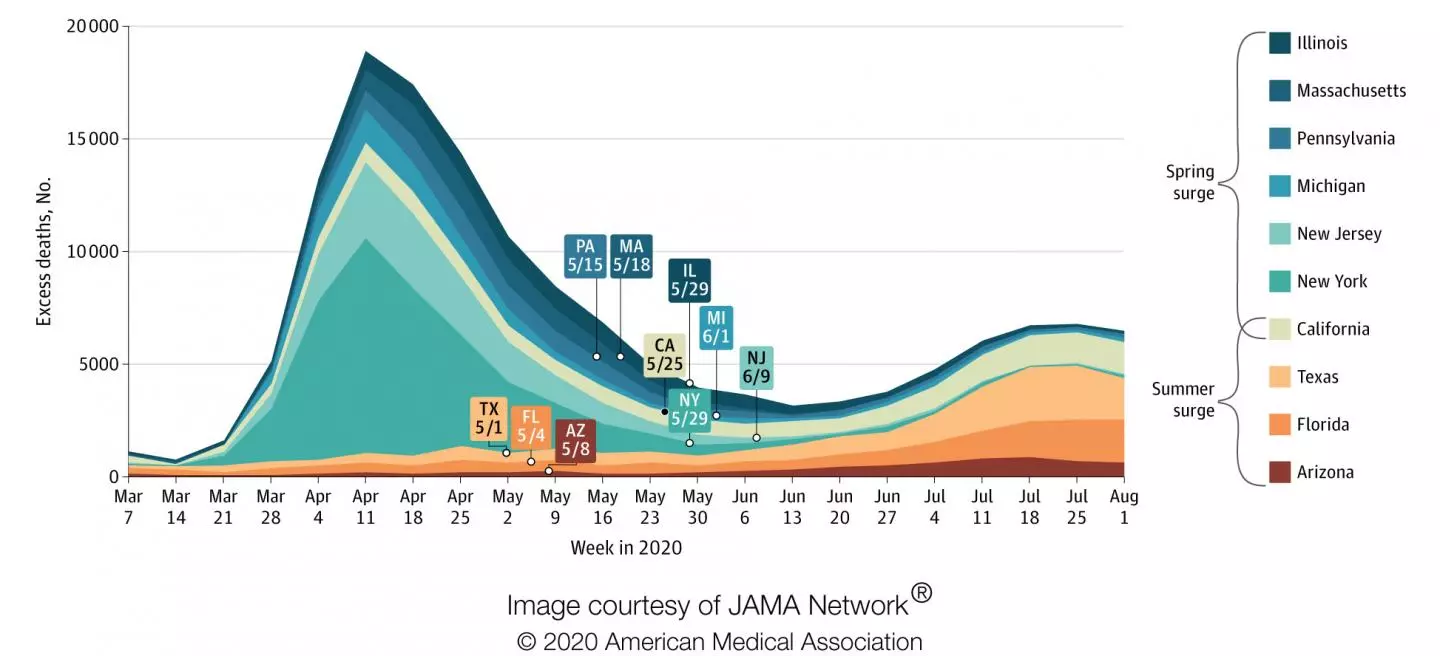 This graph shows the number of weekly excess deaths for the 10 states with the largest number of excess deaths during March-July 2020. The dates on the graph indicate when broad COVID-19 restrictions were lifted in each state