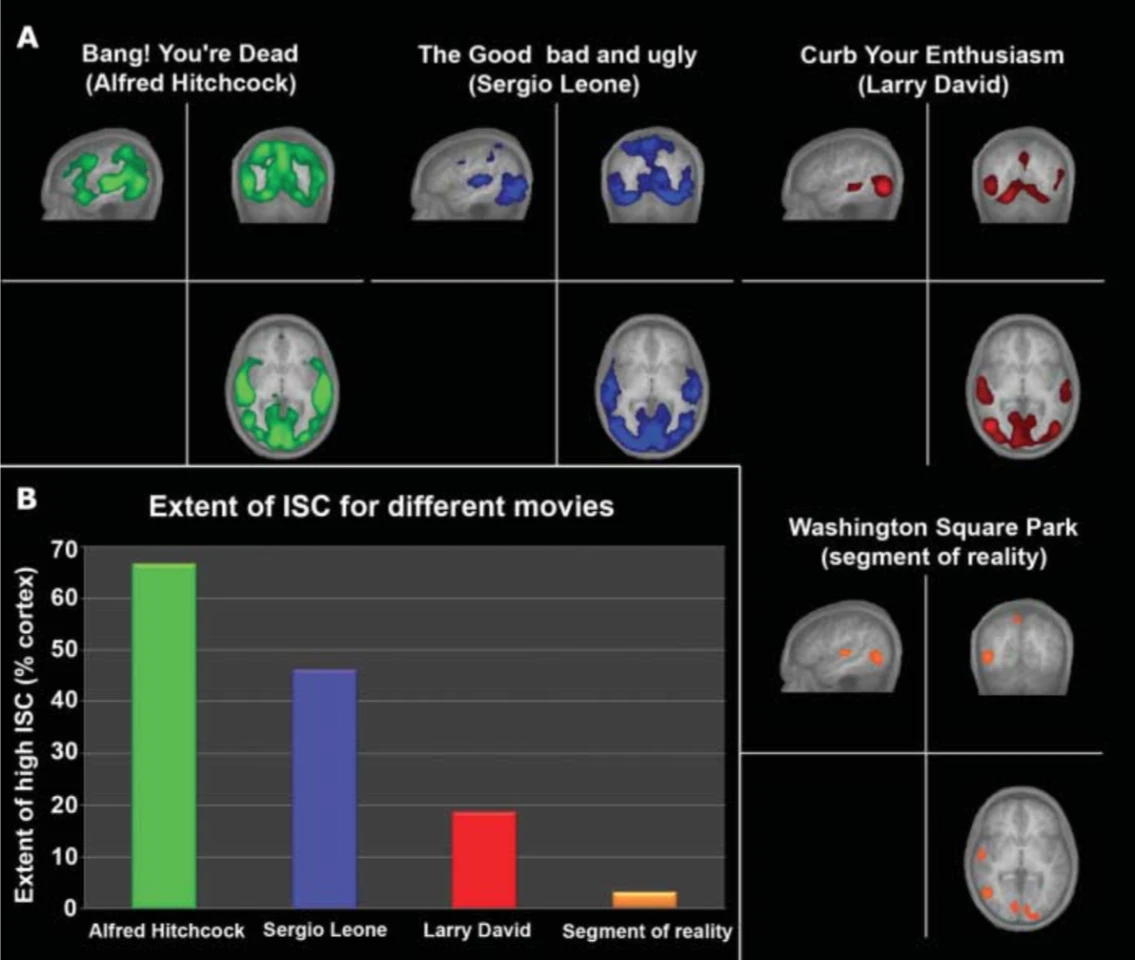 ISC here is the degree of synchronized brain activity across all subjects related to the different types of content watched. Alfred Hitchcock was the winning synchronizer here