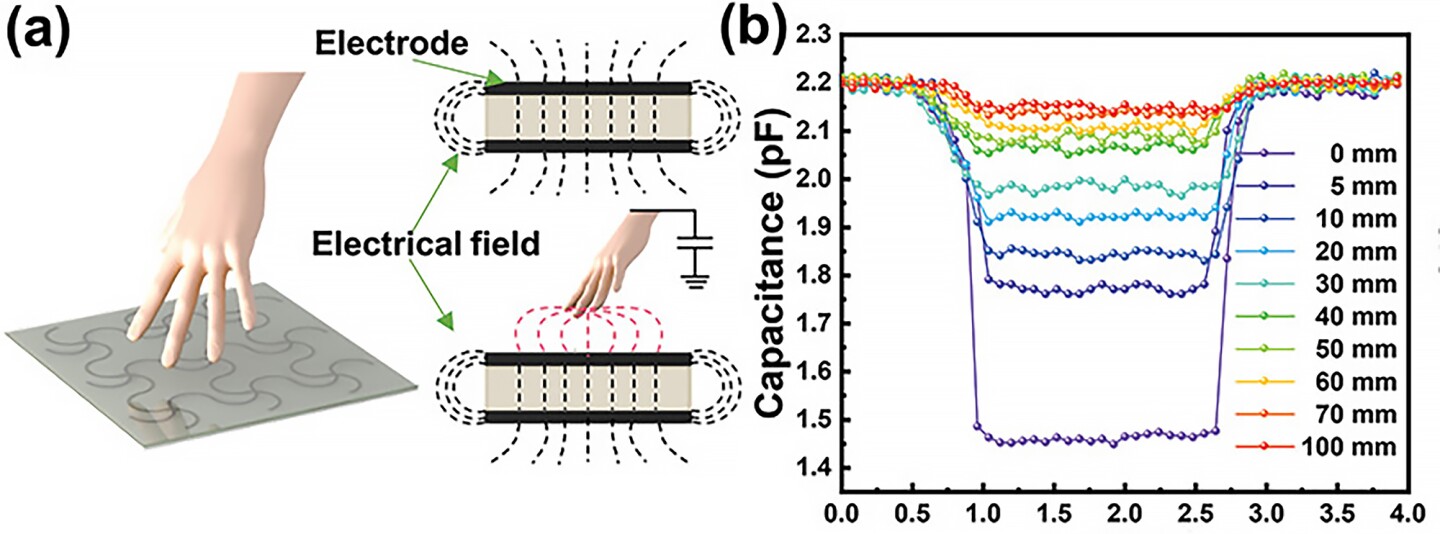 (a) Schematic diagram of a finger approaching the sensor. (b) The relationship between the capacitance change and time of touch and proximity at a distance of 0–150 mm between the finger and the sensor.