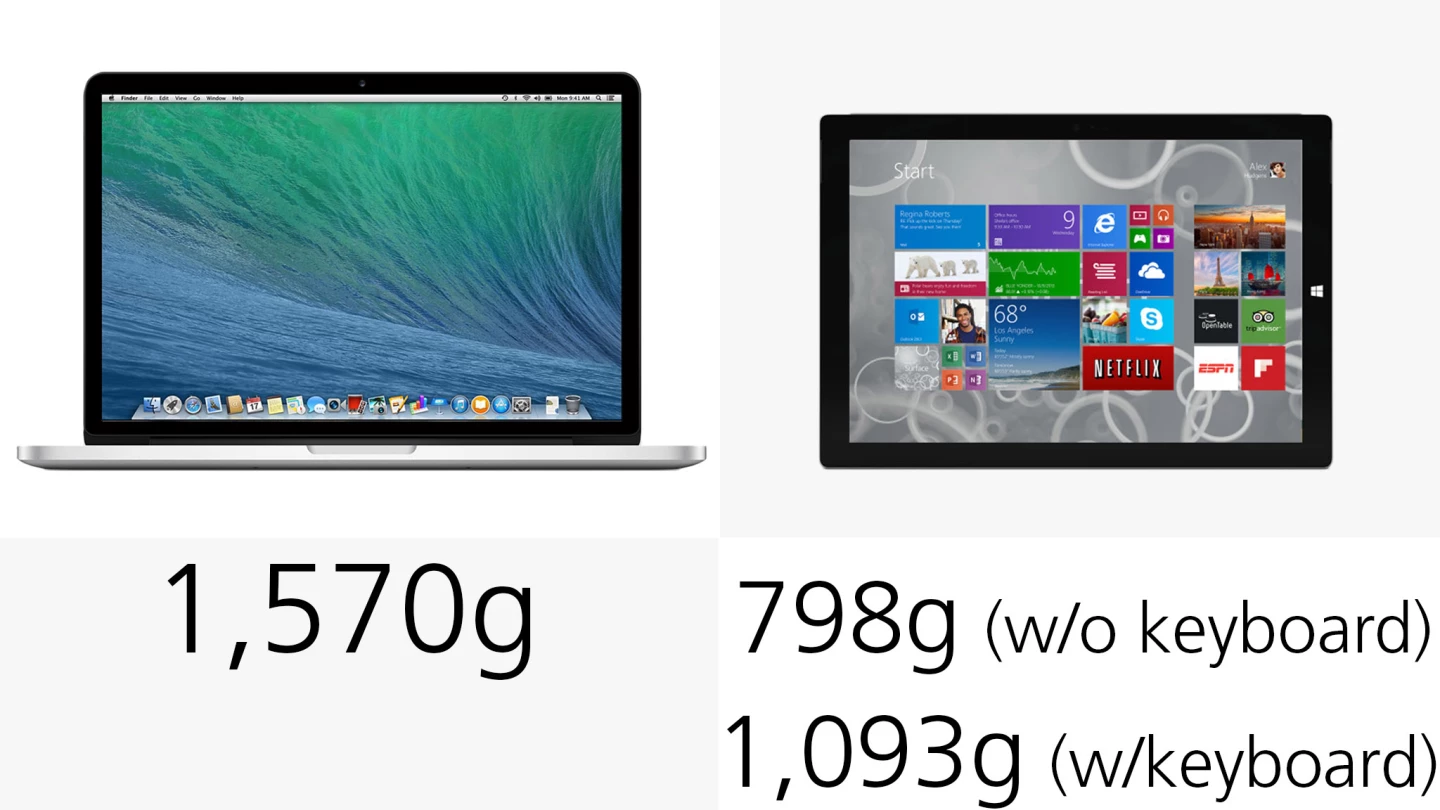 The Surface is 30 percent lighter, even with its keyboard attached
