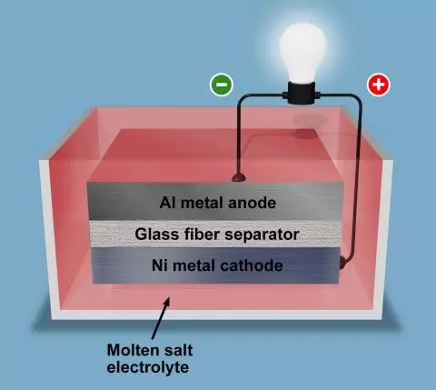 A schematic of the PNNL team's hibernating battery design