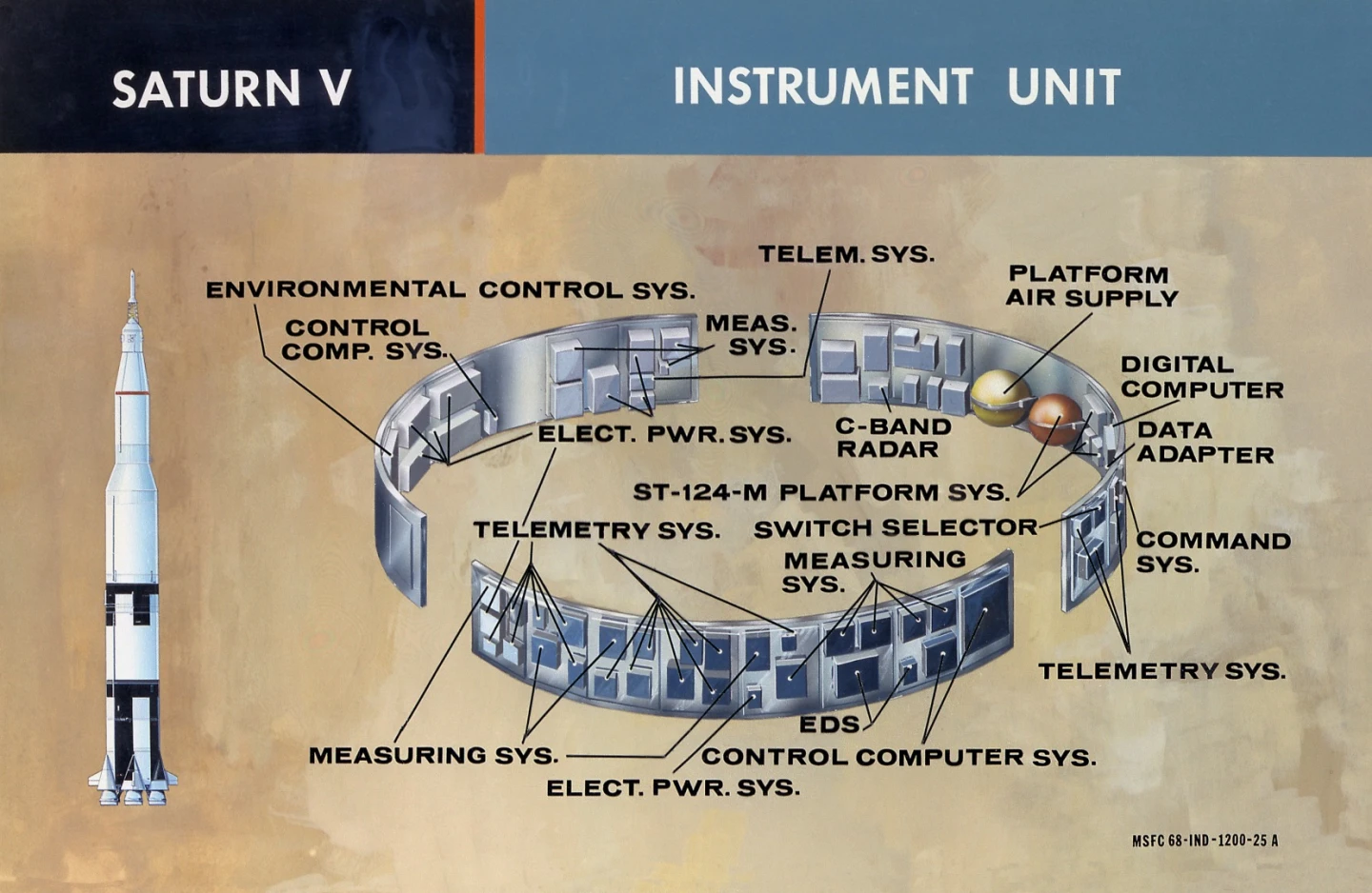 Diagram of the Instrument Unit