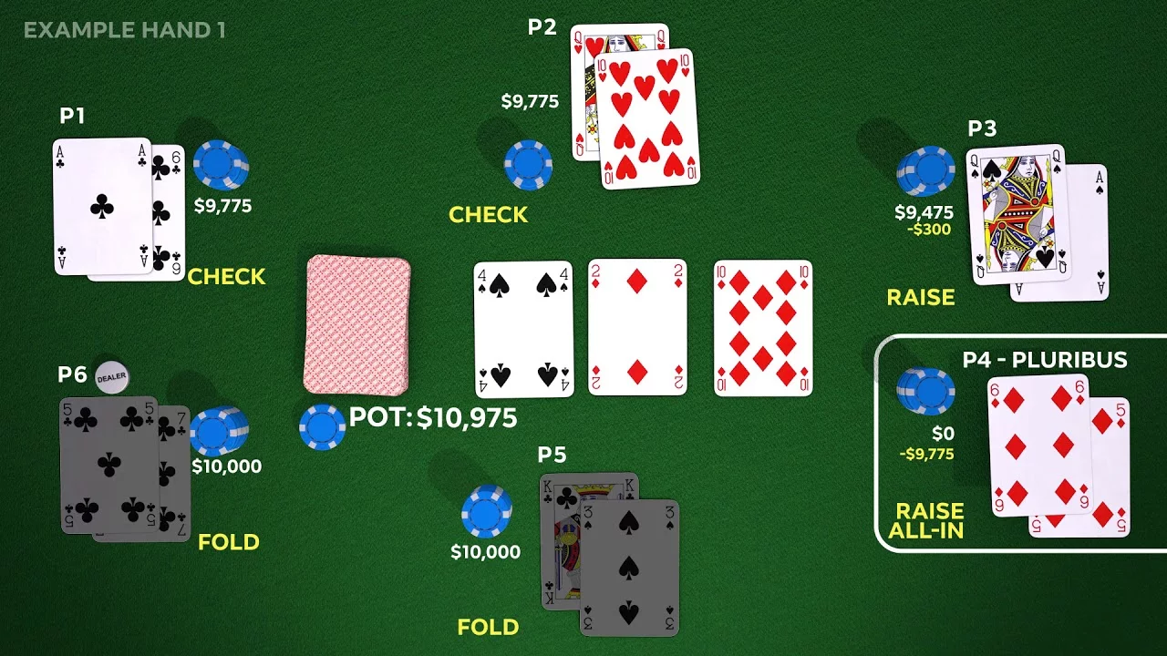 An example hand from the game showing the AI system (Pluribus) bluffing five professional players