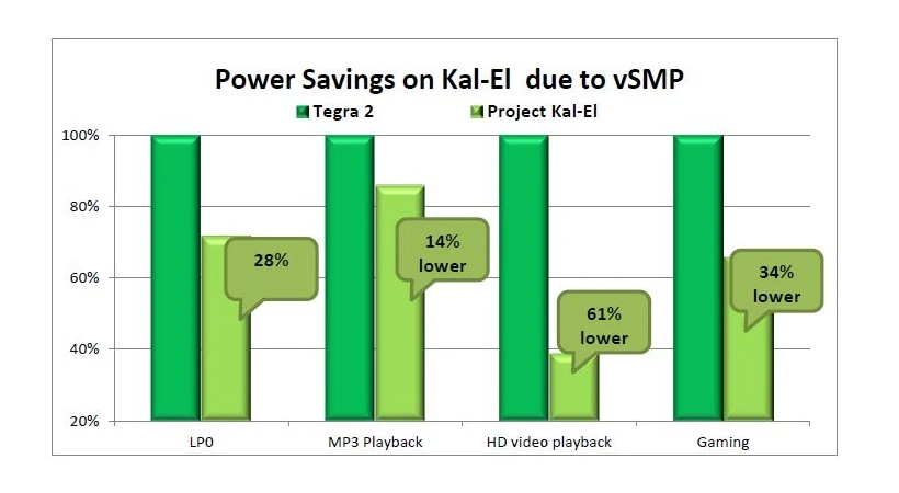 NVIDIA has outlined the secret behind Kal-El's energy efficiency - Variable Symmetric Multiprocessing (vSMP) technology, based on an extra fifth "companion core"