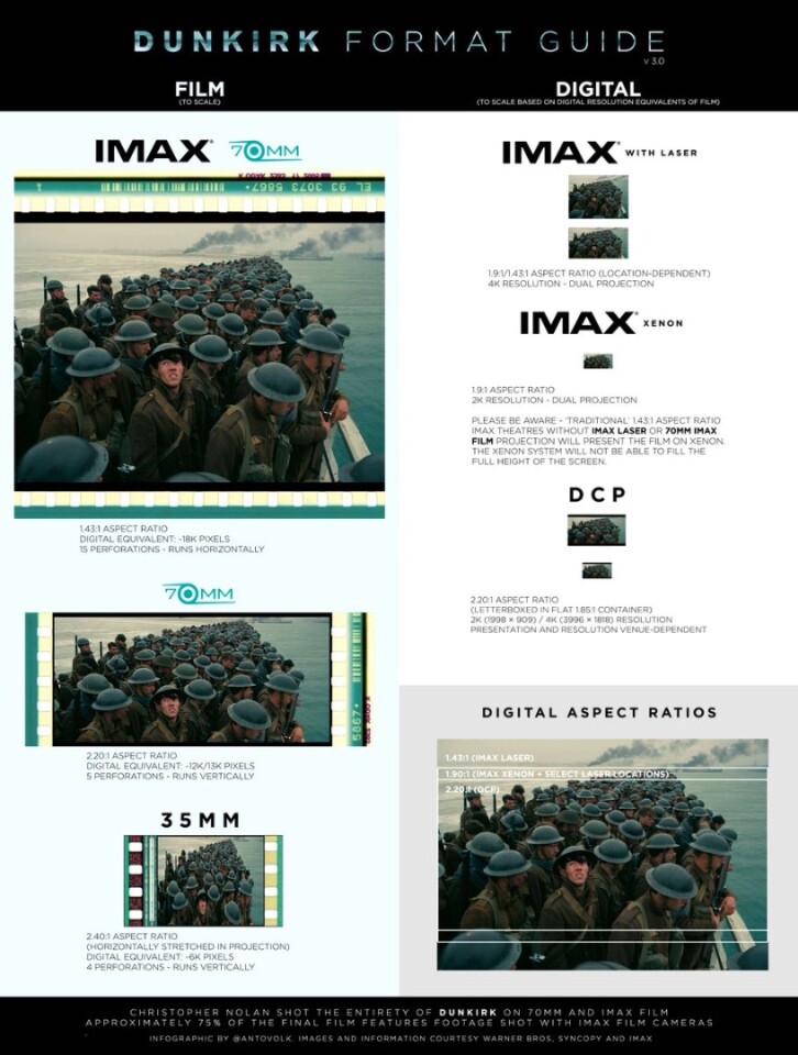 A great rundown of the differences in film formats for Dunkirk