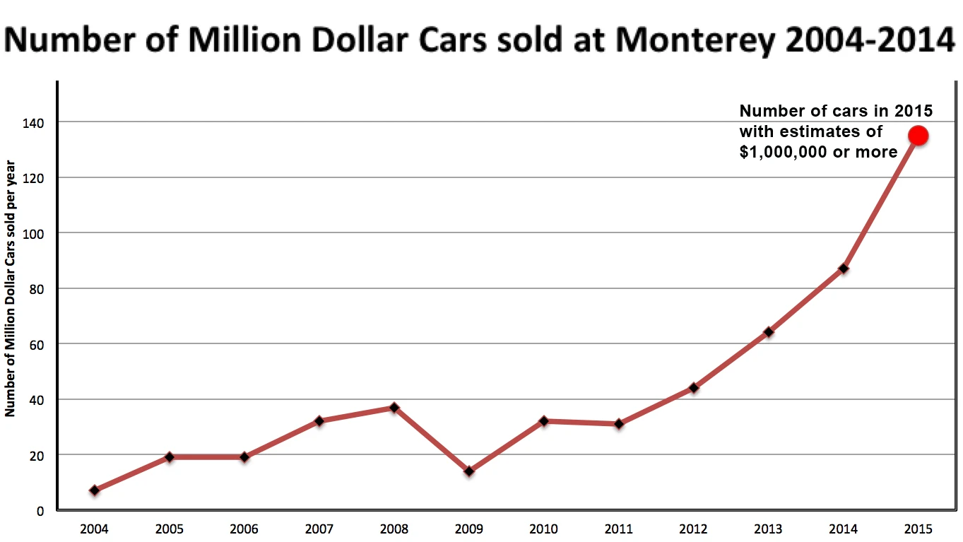 This year there are seven auctions during Monterey car week, 10 cars with estimates of more than $10 million each, and 135 cars with estimates greater than $1,000,000 – records look set to be smashed once more