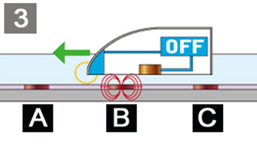3) The on-board sensor then sensors it has reached the incoming track magnet (B) and so switches the on-board electromagnet, off