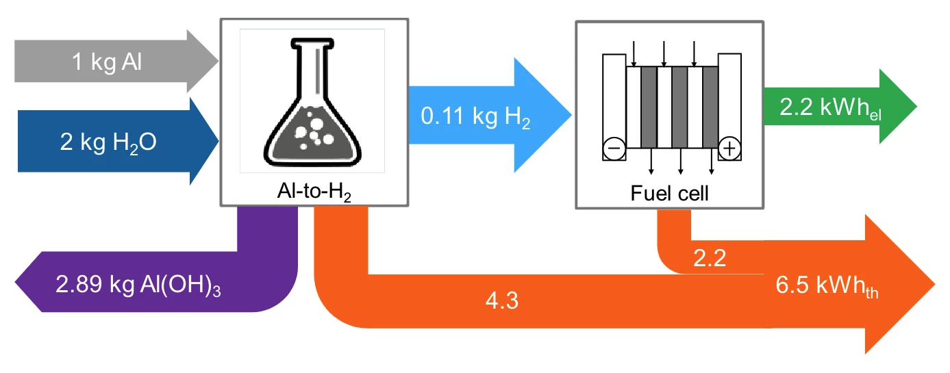 Inputs and idealized outputs of the low-temperature aluminum-to-hydrogen energy release process, assuming a