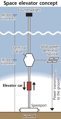 Obayashi Corp.'s space elevator concept (Image: Daily Yomiuri)
