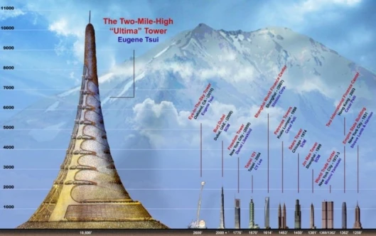 Eugene Tsui's Ultima Tower