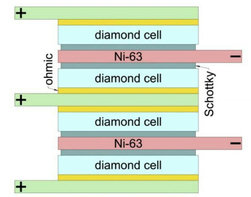 A diagram of the structure of the new nuclear battery prototype
