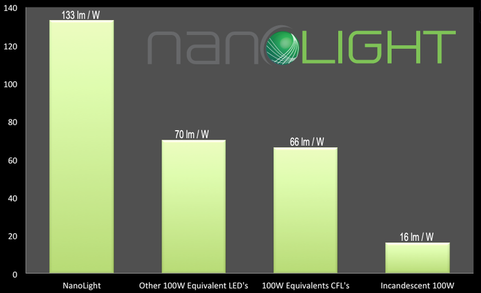 The NanoLight operates at 133 lumens per watt - the above chart shows the company's own comparison to other light bulbs on the market (Image: NanoLight)