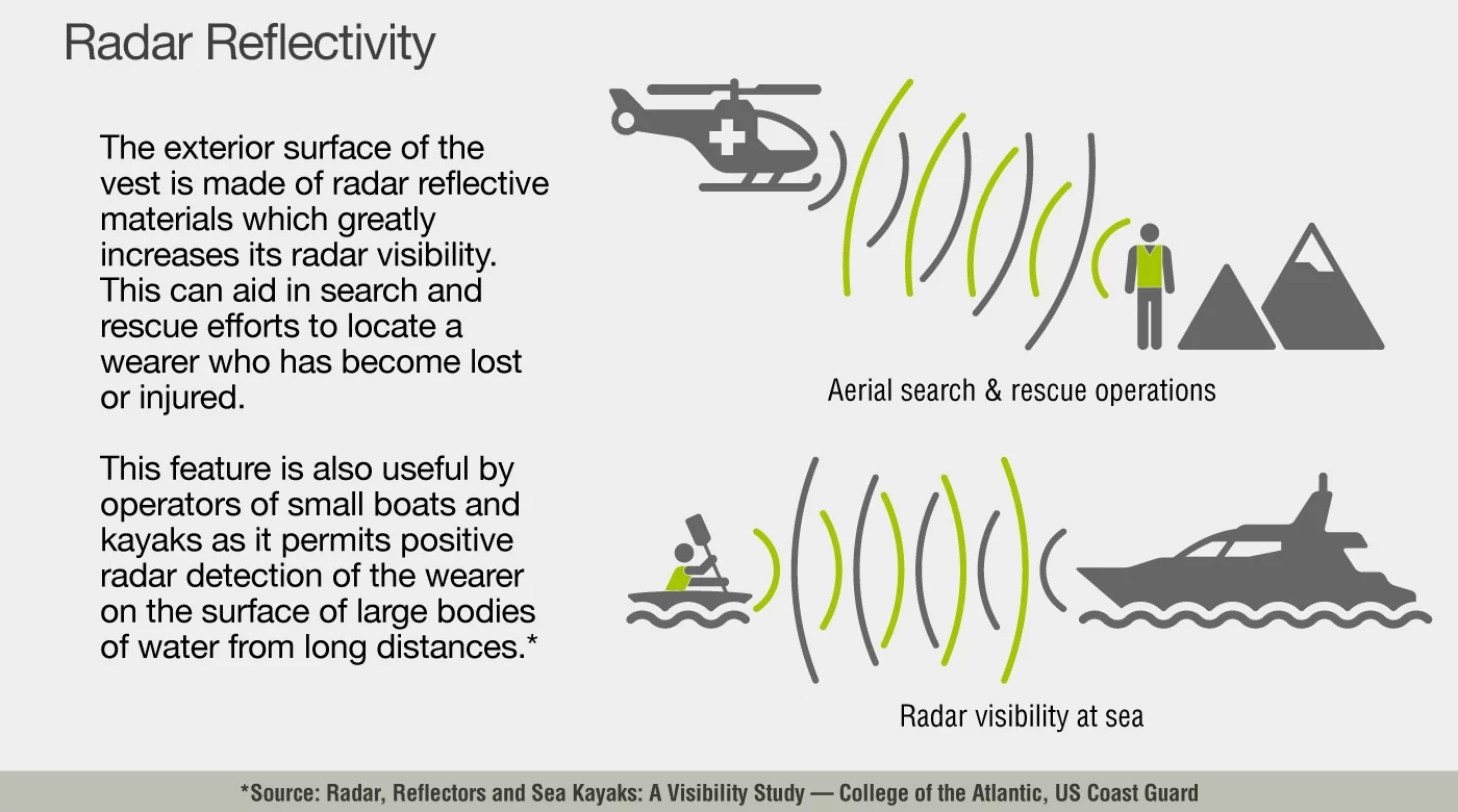 A radar-reflective polymer in the XeroVest's exterior layer is designed to assist with search and rescue