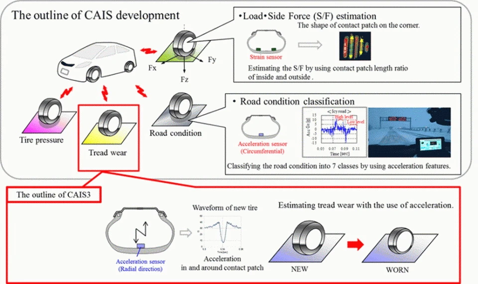 The Bridgestone CAIS technology development roadmap