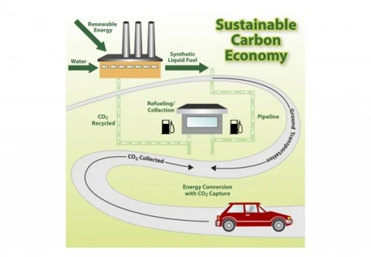 Carbon capture for automobiles