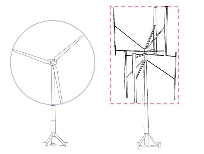 HAWTs sweep a circular area, VAWTs sweep a rectangle