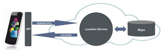 The diagram shows how the mobile app communicaties with the Location Service and the map database