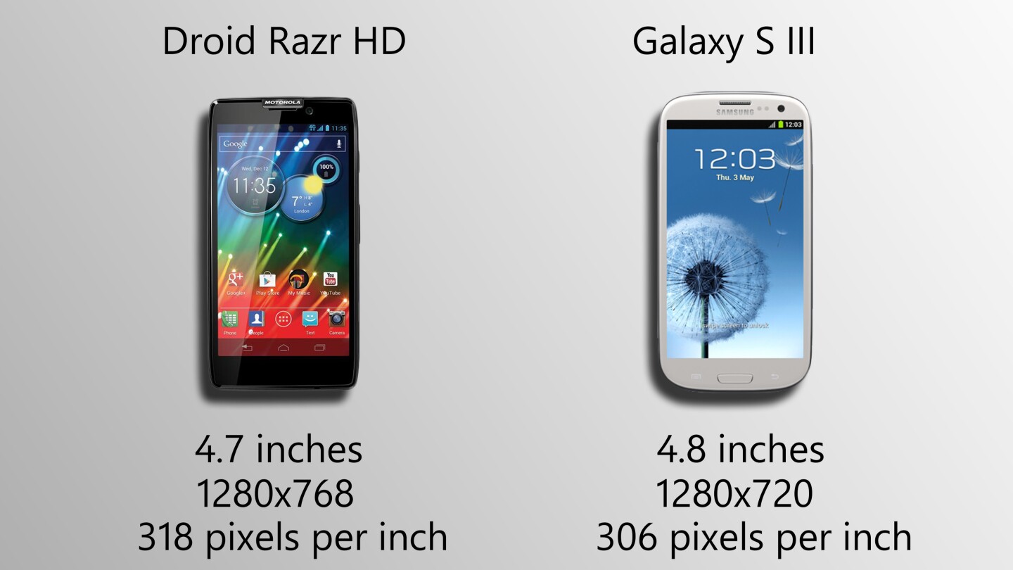 The Razr HDs continue the trend of supersized Android displays.