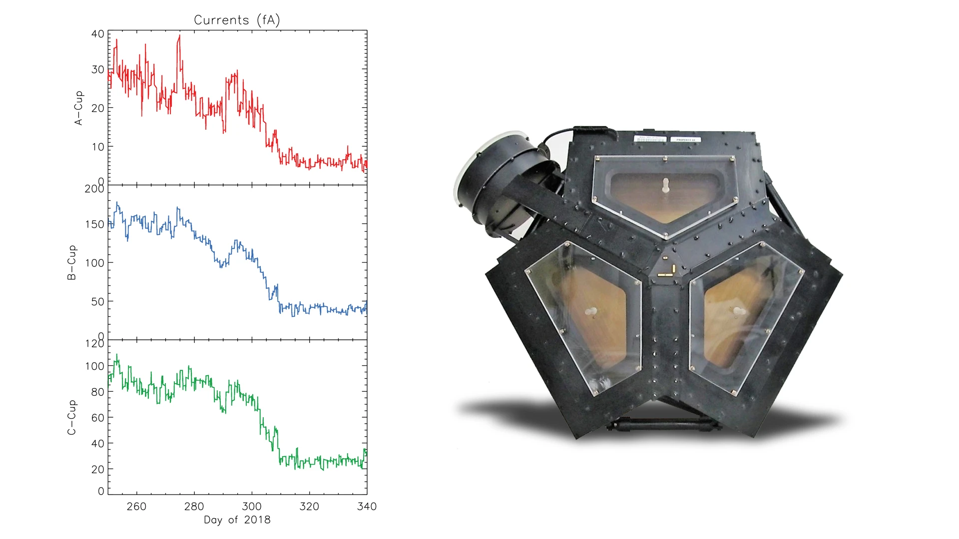 Voyager 2's Plasma Science Experiment pictured next to a series of graphs displaying the drop off in electrical current