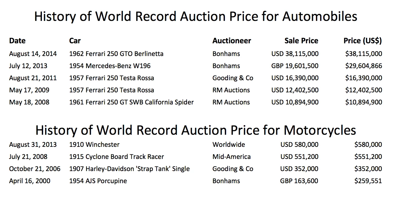 History of the world auction price for cars and motorcycles