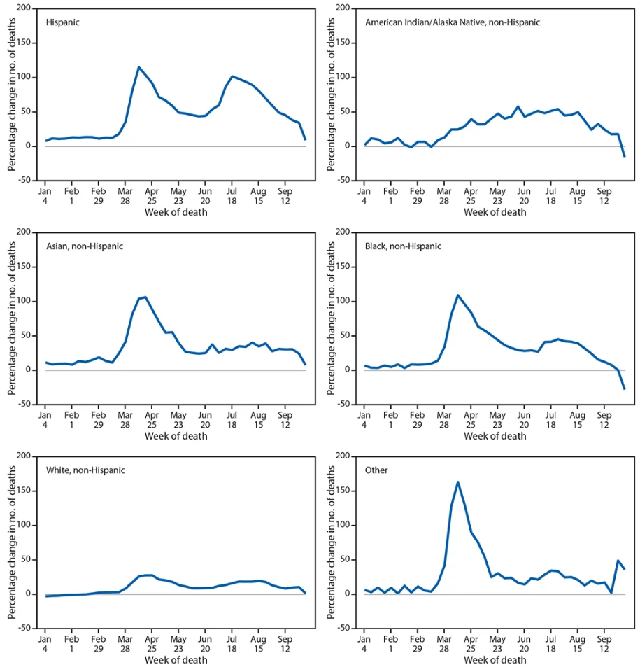 Percentage change in the weekly number of deaths in 2020 relative to average numbers in the same weeks during 2015–2019, by race and Hispanic ethnicity — United States, 2015–2019 and 2020