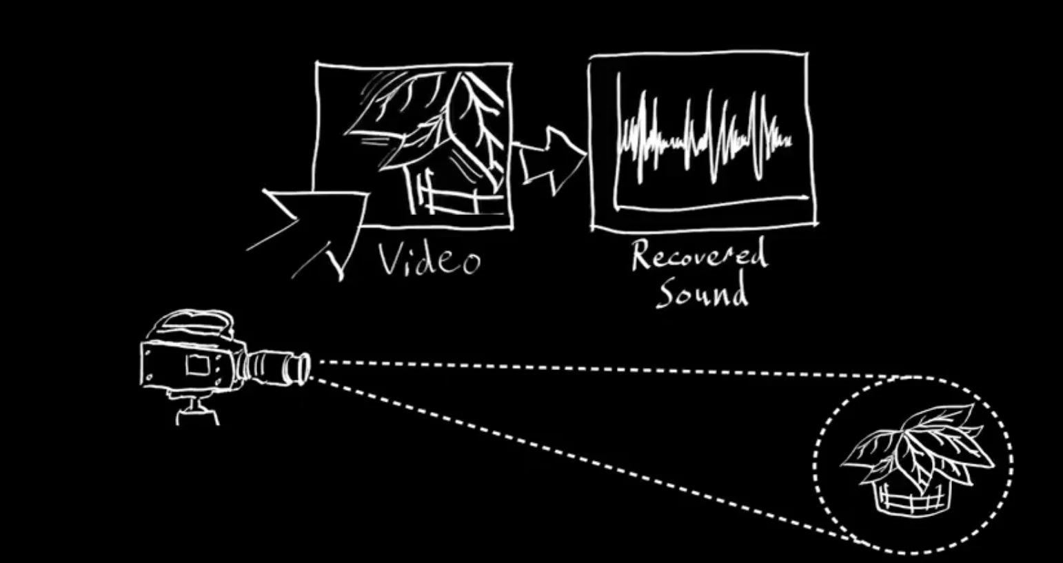 How the visual microphone works