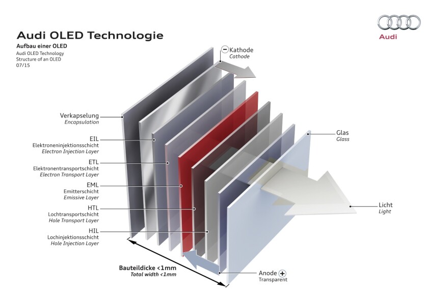 Diagram of Audi's OLED design
