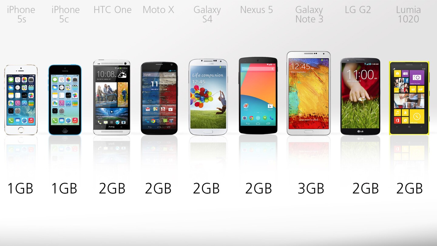 RAM in our nine smartphones
