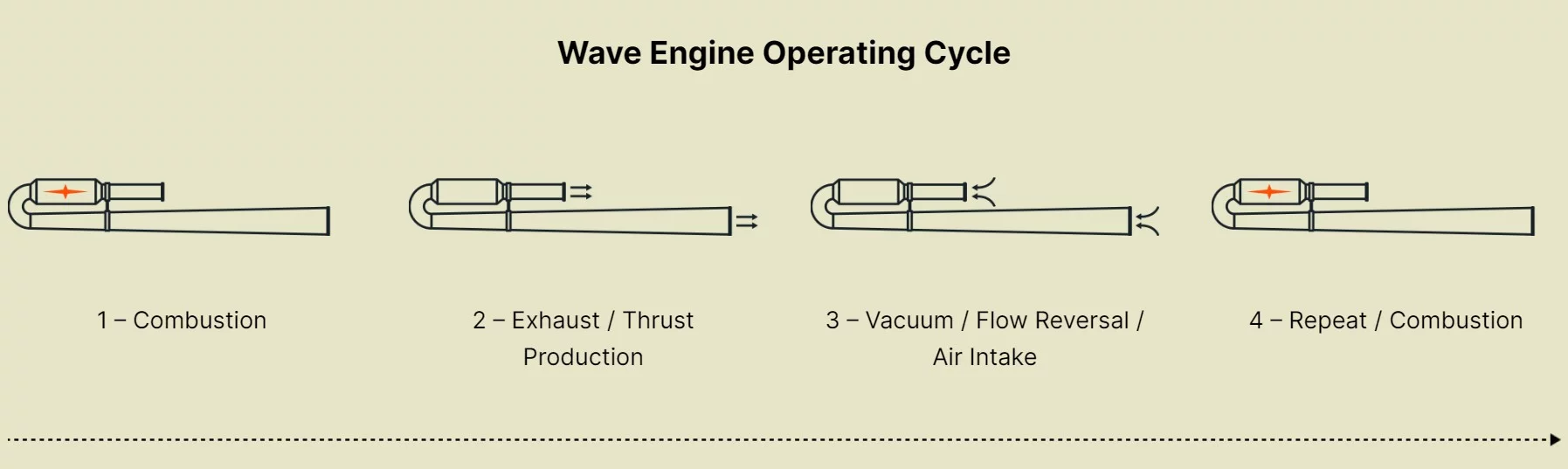 Graphic showing the Wave Engine's repeating cycle