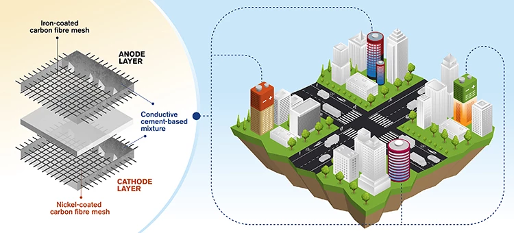 A diagram depicting the novel concrete-based battery developed at Chalmers University of Technology