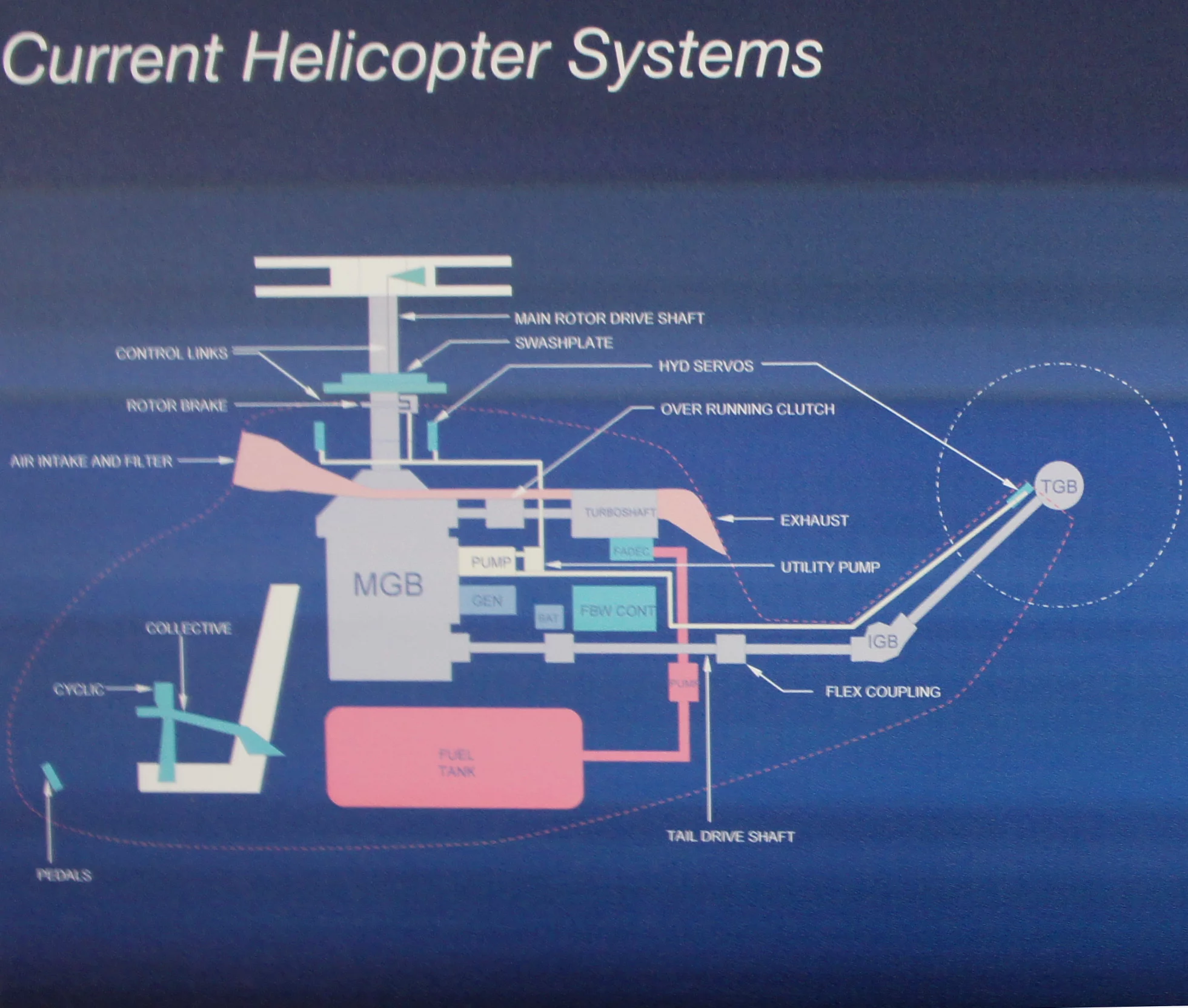Current helicopter systems