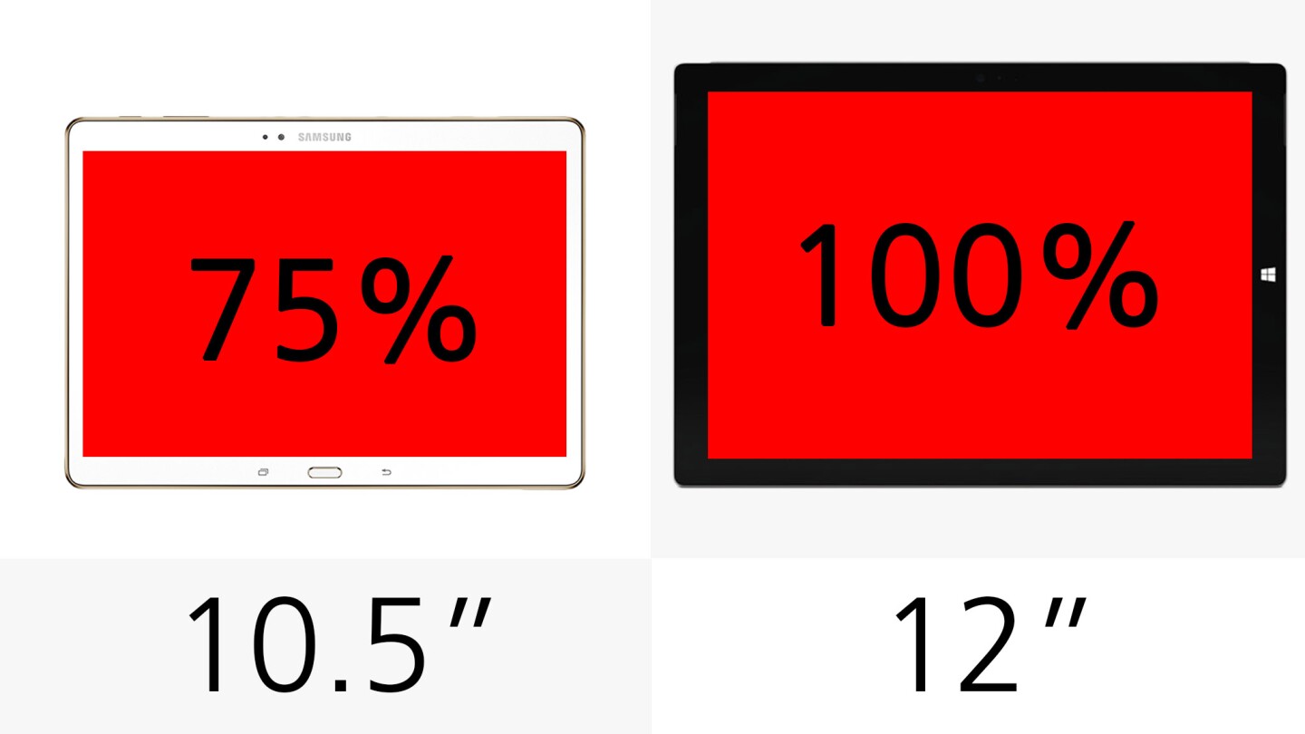 The Galaxy Tab S 10.5 gives you 75 percent as much screen area