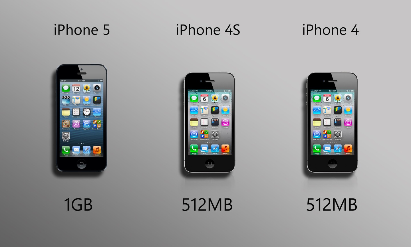 The iPhone 5 doubles the 512MB of RAM in the older models